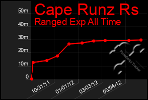 Total Graph of Cape Runz Rs