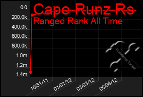 Total Graph of Cape Runz Rs