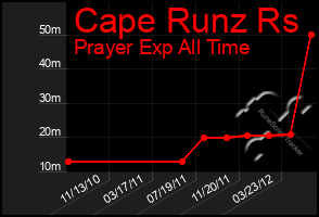 Total Graph of Cape Runz Rs