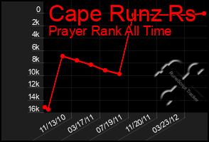 Total Graph of Cape Runz Rs