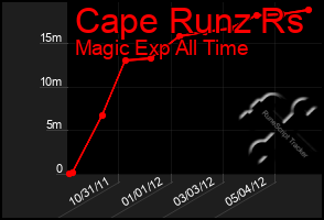 Total Graph of Cape Runz Rs