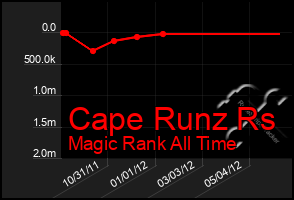 Total Graph of Cape Runz Rs