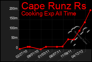 Total Graph of Cape Runz Rs