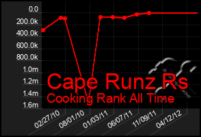 Total Graph of Cape Runz Rs