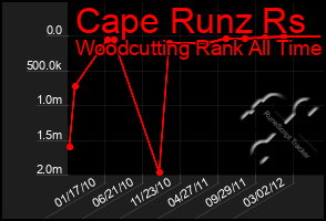 Total Graph of Cape Runz Rs