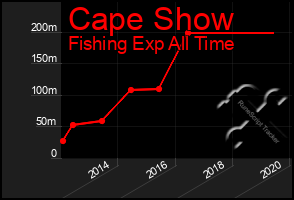 Total Graph of Cape Show