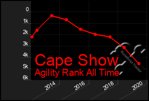 Total Graph of Cape Show