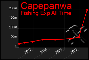 Total Graph of Capepanwa