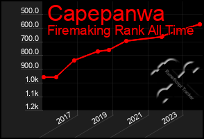 Total Graph of Capepanwa