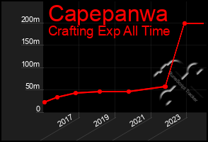 Total Graph of Capepanwa