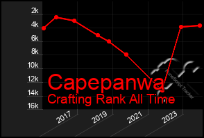 Total Graph of Capepanwa