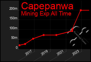 Total Graph of Capepanwa