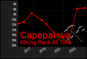 Total Graph of Capepanwa