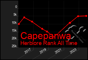 Total Graph of Capepanwa