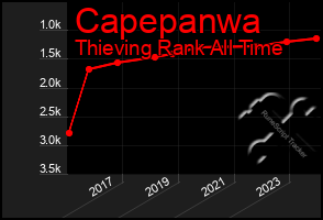 Total Graph of Capepanwa