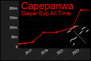 Total Graph of Capepanwa