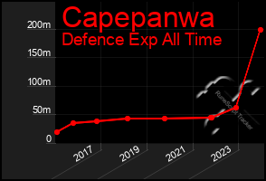 Total Graph of Capepanwa