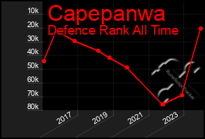 Total Graph of Capepanwa