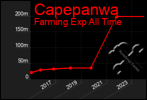 Total Graph of Capepanwa