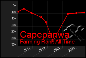 Total Graph of Capepanwa