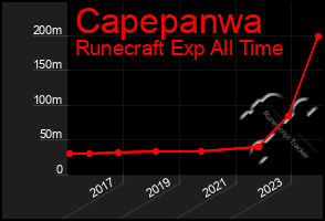 Total Graph of Capepanwa