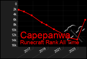 Total Graph of Capepanwa