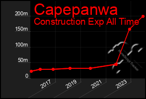 Total Graph of Capepanwa