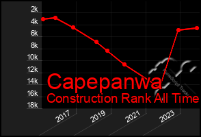 Total Graph of Capepanwa