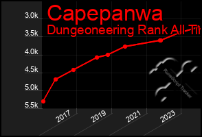 Total Graph of Capepanwa