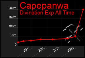 Total Graph of Capepanwa