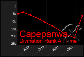 Total Graph of Capepanwa