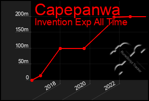 Total Graph of Capepanwa