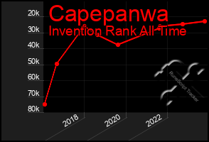 Total Graph of Capepanwa