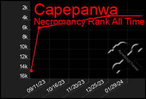 Total Graph of Capepanwa