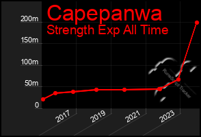 Total Graph of Capepanwa