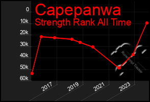 Total Graph of Capepanwa