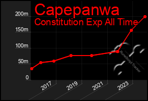 Total Graph of Capepanwa