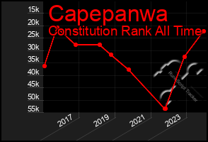 Total Graph of Capepanwa