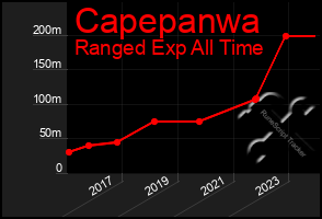 Total Graph of Capepanwa