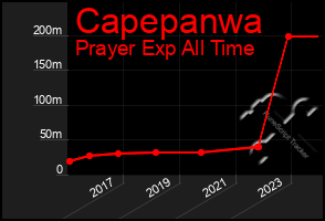 Total Graph of Capepanwa