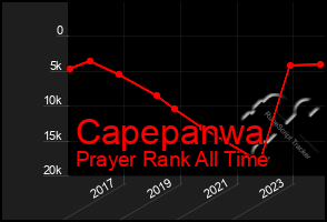 Total Graph of Capepanwa