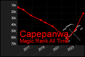 Total Graph of Capepanwa