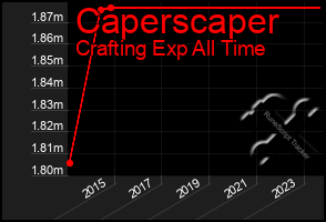 Total Graph of Caperscaper