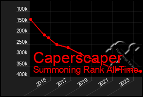 Total Graph of Caperscaper