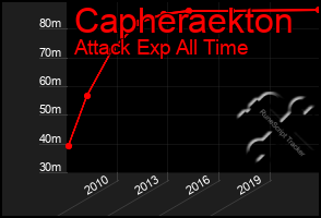 Total Graph of Capheraekton