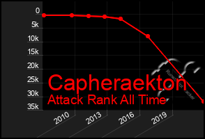 Total Graph of Capheraekton