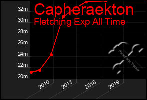 Total Graph of Capheraekton