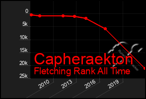 Total Graph of Capheraekton