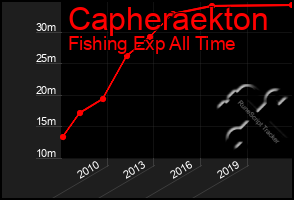 Total Graph of Capheraekton