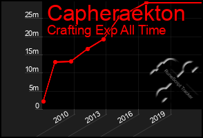 Total Graph of Capheraekton